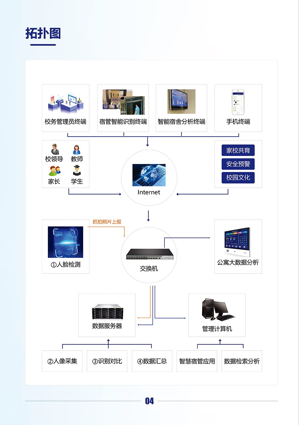 智慧校園-基于AI人臉識別+大數(shù)據(jù)技術(shù)的智能宿舍管理系統(tǒng)（高職）-5.jpg